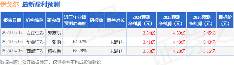 伊戈尔：5月13日接受机构调研，包括知名机构银叶投资的多家机构参与