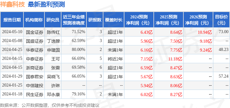 祥鑫科技：5月14日接受机构调研，天风证券、中银基金等多家机构参与