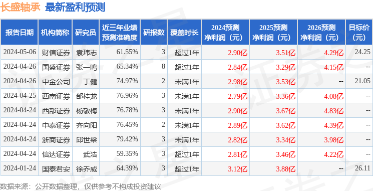 长盛轴承：5月14日召开业绩说明会，投资者参与