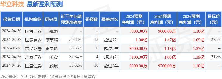 华立科技：5月14日召开业绩说明会，投资者参与