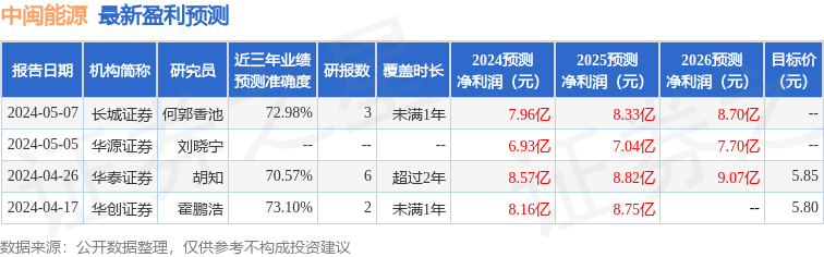 中闽能源：5月15日召开业绩说明会，投资者参与