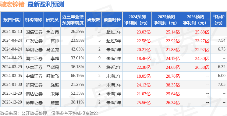 驰宏锌锗：5月13日召开业绩说明会，投资者参与