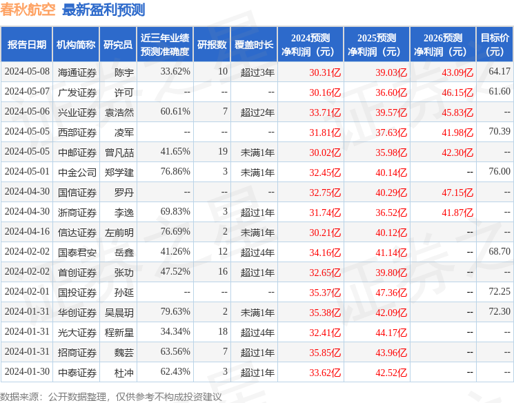 春秋航空：4月30日接受机构调研，兴业证券、投资者参与