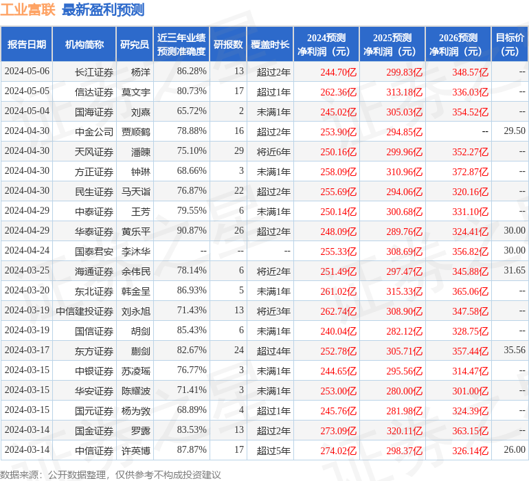 工业富联：5月15日召开业绩说明会，包括知名机构景林资产，聚鸣投资，石锋资产的多家机构参与