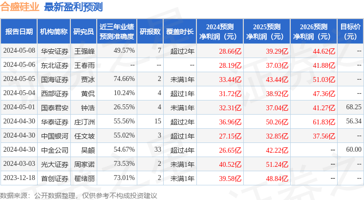 合盛硅业：5月14日召开业绩说明会，投资者参与