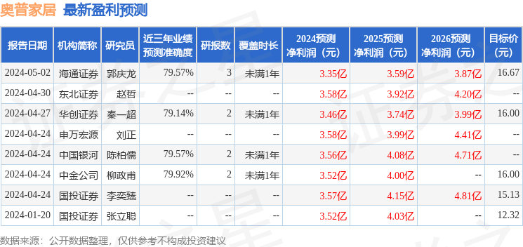 奥普家居：5月15日召开业绩说明会，投资者参与