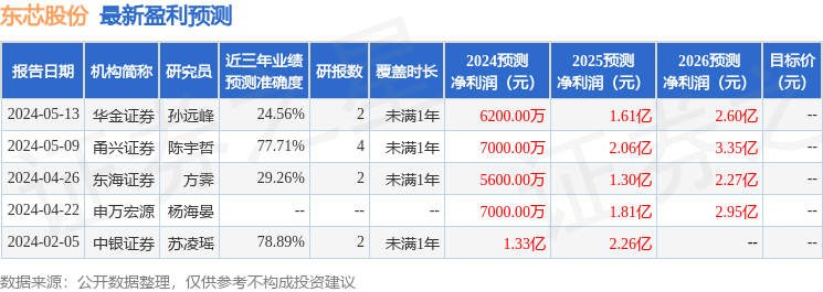 东芯股份：5月10日召开业绩说明会，投资者参与