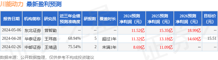 川能动力：5月15日召开业绩说明会，投资者参与