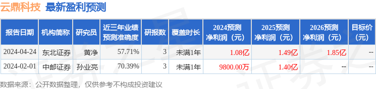 云鼎科技：5月14日接受机构调研，国投证券、海富通基金参与