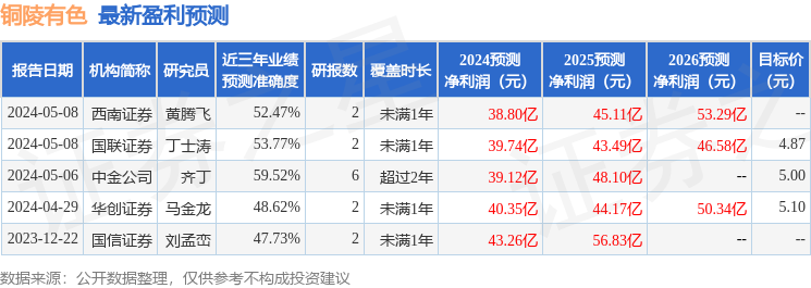 铜陵有色：5月14日召开业绩说明会，投资者参与