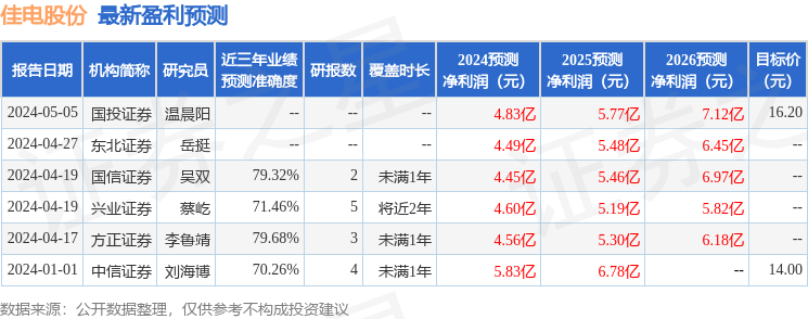 佳电股份：5月15日接受机构调研，沈依伊、瀛赐基金等多家机构参与