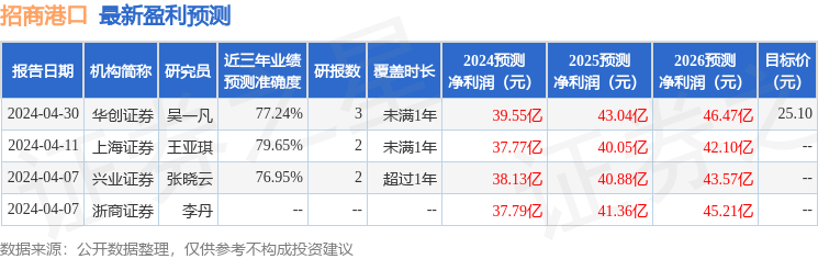 招商港口：5月15日组织现场参观活动，泰康资产、永安财产保险等多家机构参与