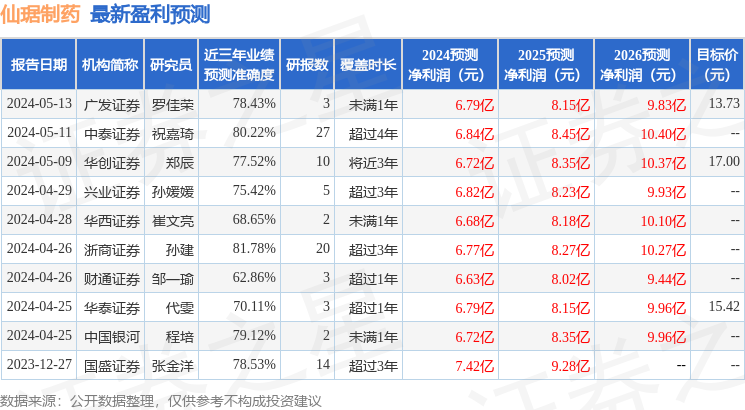 仙琚制药：5月14日接受机构调研，中泰证券、彬元资本等多家机构参与