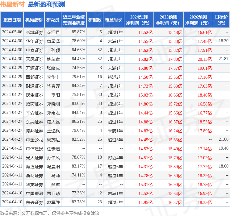 伟星新材：5月14日接受机构调研，Fidelity、Greenwoods Asset Mgmt HK Ltd等多家机构参与