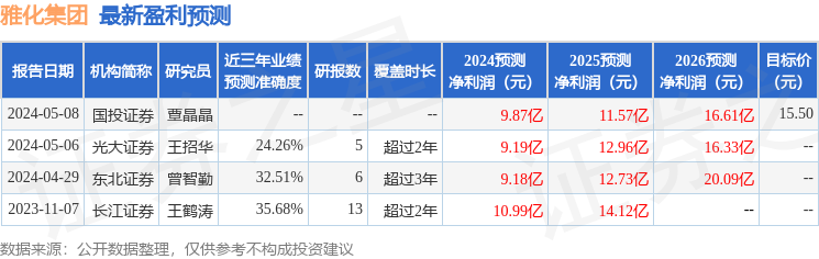 雅化集团：5月15日召开业绩说明会，投资者参与