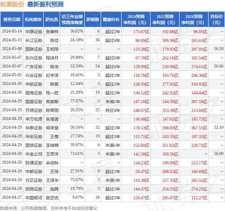 牧原股份：5月14日投资者关系活动记录，天风证券、中金基金等多家机构参与