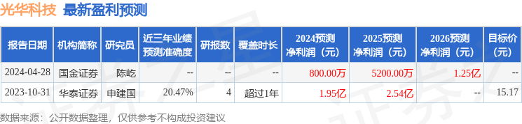 光华科技：广东粤海私募股权投资基金管理有限公司、广东瑞天私募基金管理有限公司等多家机构于5月15日调研我司