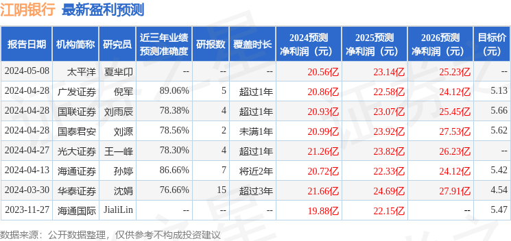 江阴银行：5月15日接受机构调研，国泰君安、中海基金等多家机构参与