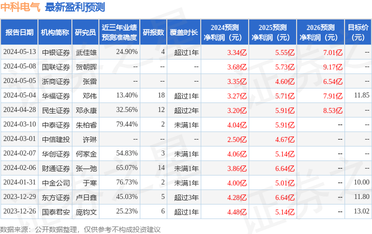 中科电气：5月13日召开业绩说明会，投资者参与