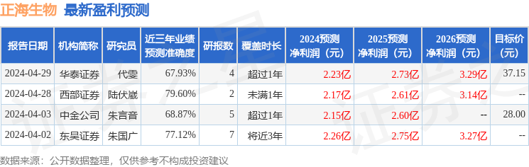 正海生物：中邮证券、国中长城资产等多家机构于5月14日调研我司