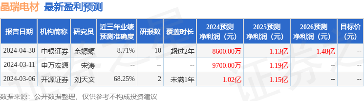 晶瑞电材：5月15日召开业绩说明会，投资者参与