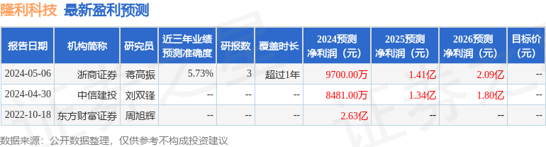 隆利科技：华美国际投资者于5月15日调研我司