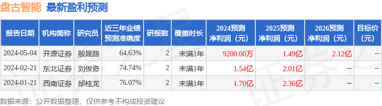 盘古智能：5月15日召开业绩说明会，投资者参与