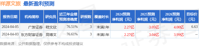 祥源文旅：5月14日召开业绩说明会