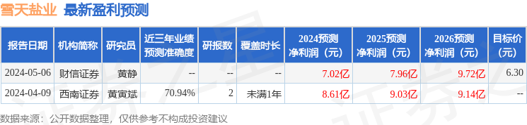 雪天盐业：5月16日召开业绩说明会，投资者参与