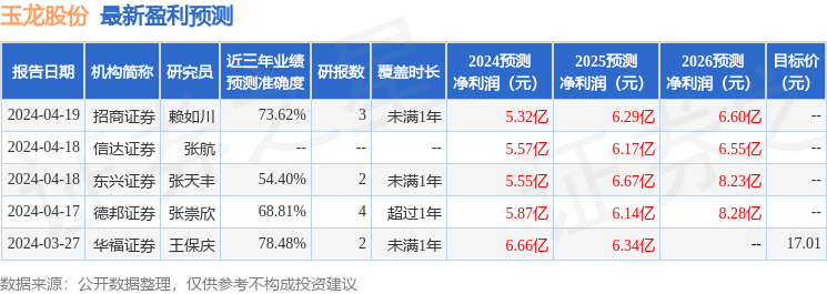 玉龙股份：国盛证券、国寿安保基金等多家机构于5月14日调研我司