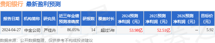 贵阳银行：华创证券、平安养老等多家机构于5月15日调研我司