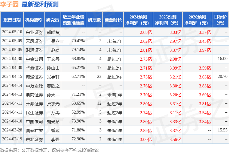 李子园：5月15日召开业绩说明会，投资者参与