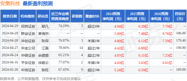 安集科技：嘉实基金、海通证券等多家机构于5月15日调研我司