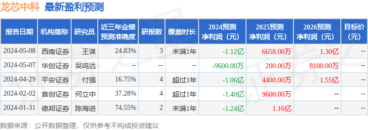 龙芯中科：5月14日组织现场参观活动，LYGH投资、瑞银证券等多家机构参与