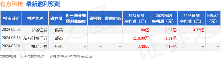 有方科技：5月14日召开业绩说明会，投资者参与