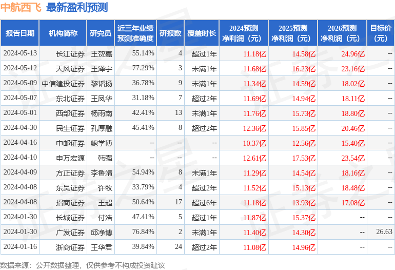 中航西飞：方正证券、沙砾投资等多家机构于5月15日调研我司