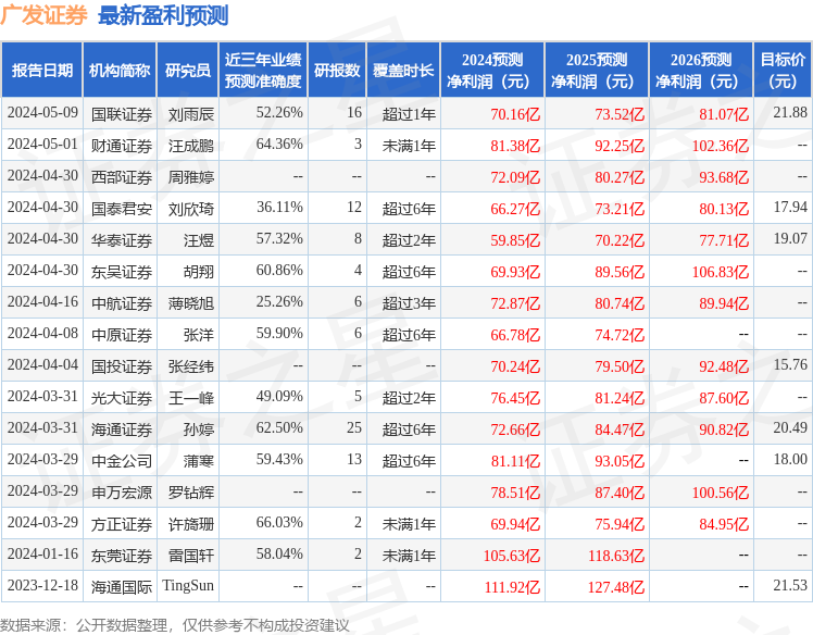 广发证券：5月16日投资者关系活动记录，中信证券、投资者参与