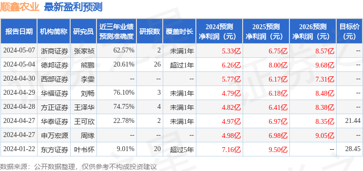 顺鑫农业：5月16日接受机构调研，华福证券、东吴证券等多家机构参与