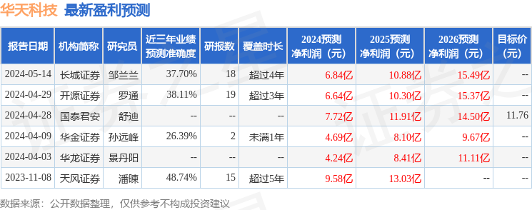 华天科技：5月16日接受机构调研，民生证券股份有限公司、开源证券股份有限公司等多家机构参与