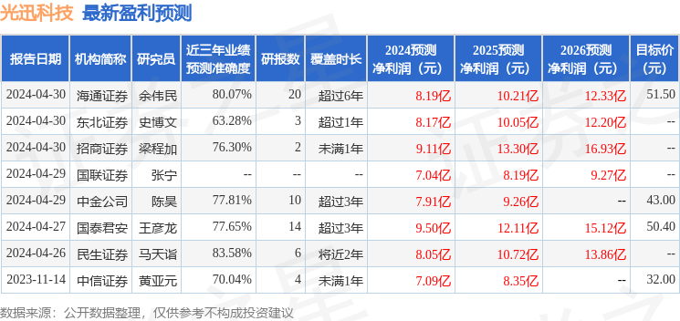 光迅科技：5月16日召开业绩说明会，投资者参与