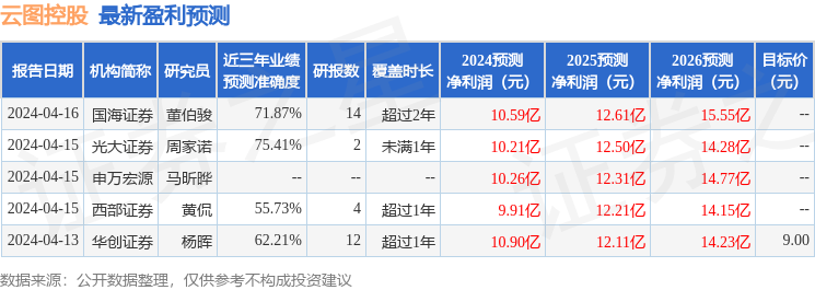 云图控股：5月15日接受机构调研，财通证券、博时基金等多家机构参与