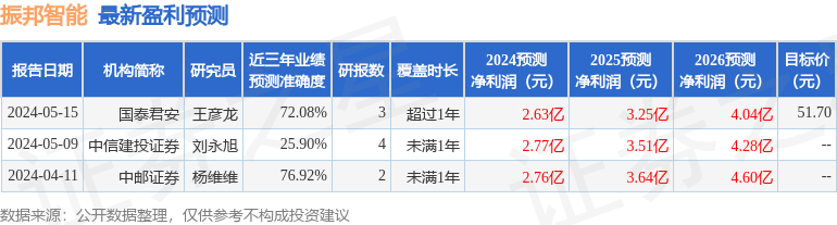 振邦智能：5月13日接受机构调研，长城基金、国泰君安证券等多家机构参与