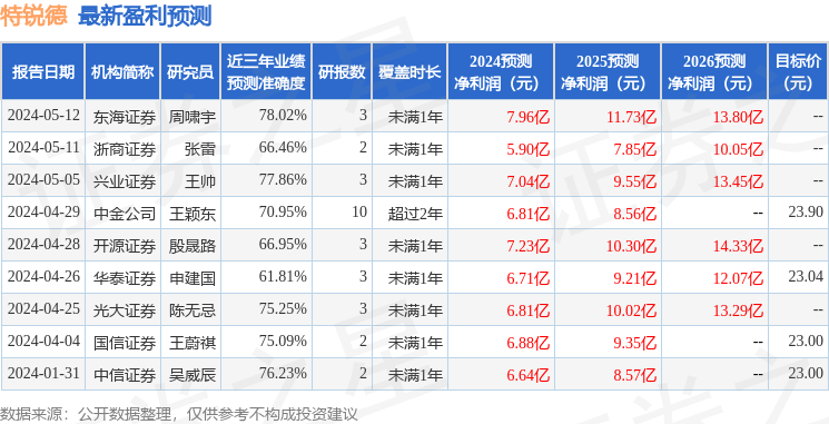 特锐德：5月15日召开业绩说明会，投资者参与