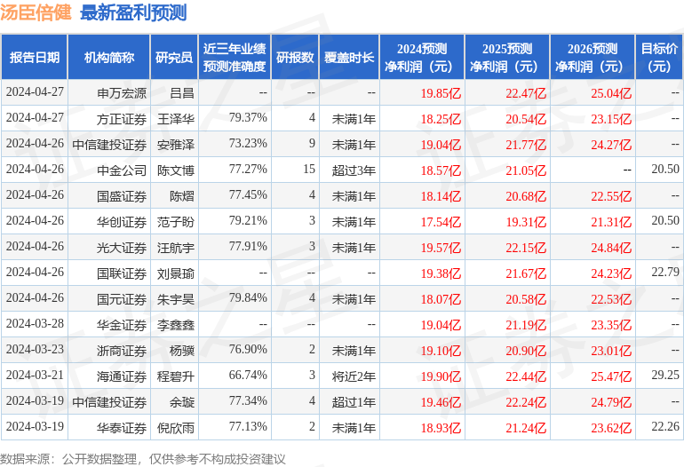 汤臣倍健：T.RowePrice 普徕仕投资者于5月16日调研我司