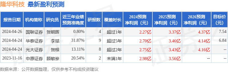 隆华科技：5月16日召开业绩说明会，投资者参与