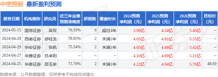 中密控股：宝盈基金、上海仁布投资管理有限公司等多家机构于5月16日调研我司