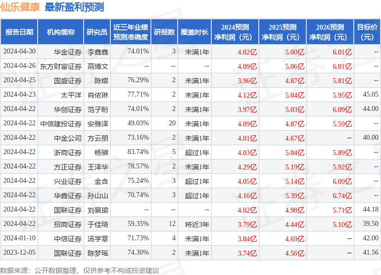 仙乐健康：5月15日召开业绩说明会，投资者参与