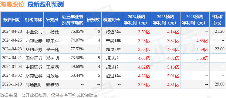 海晨股份：5月14日召开业绩说明会，投资者参与