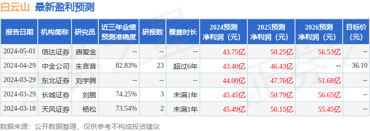 白云山：5月16日召开业绩说明会，投资者参与