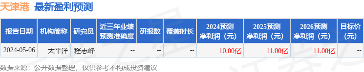 天津港：5月14日召开分析师会议，投资者参与